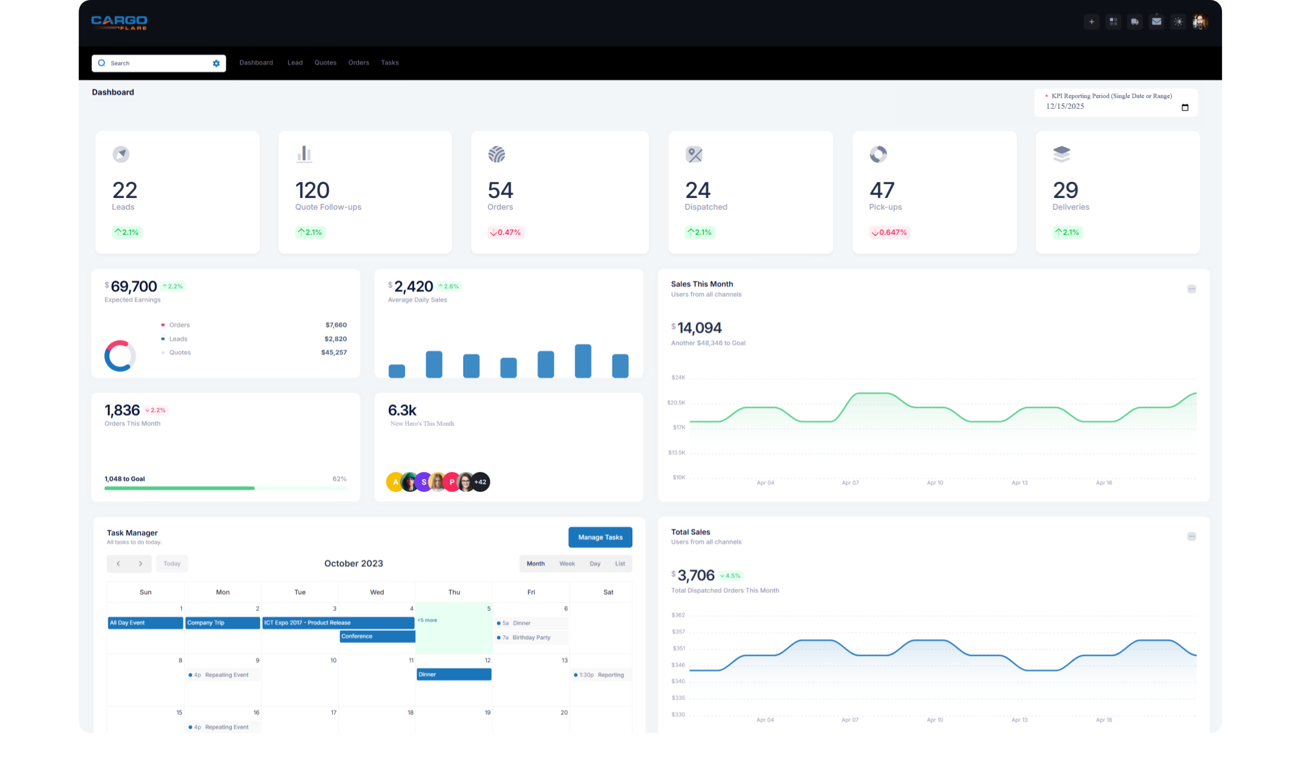 CargoFlare™ auto transport CRM dashboard displaying sales analytics, orders, leads, quotes, dispatch totals, and task management metrics